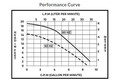 CTM PM500LH, 500 GPH, Submersible A/C Pump